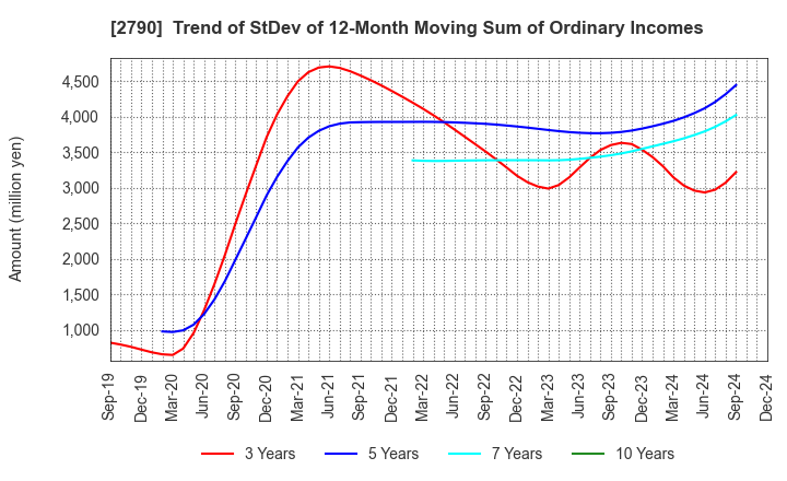 2790 NAFCO Co.,Ltd.: Trend of StDev of 12-Month Moving Sum of Ordinary Incomes