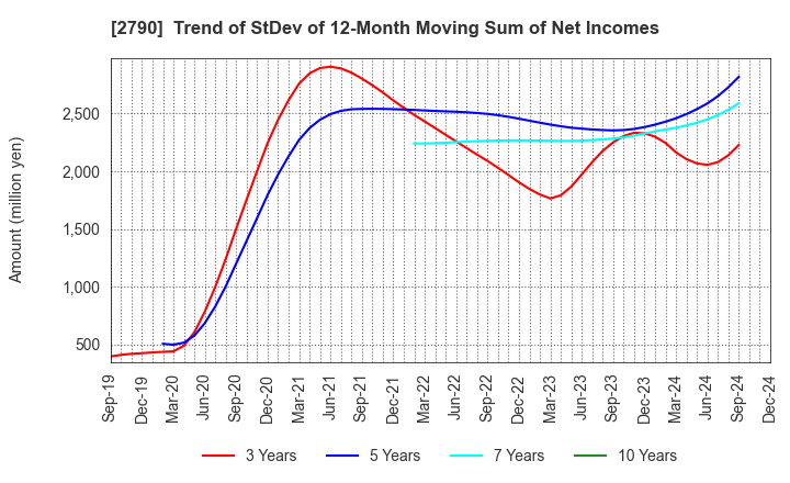 2790 NAFCO Co.,Ltd.: Trend of StDev of 12-Month Moving Sum of Net Incomes