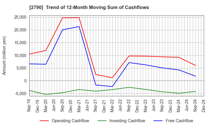 2790 NAFCO Co.,Ltd.: Trend of 12-Month Moving Sum of Cashflows