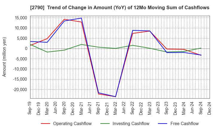 2790 NAFCO Co.,Ltd.: Trend of Change in Amount (YoY) of 12Mo Moving Sum of Cashflows