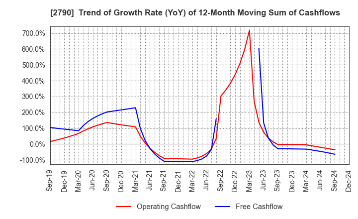 2790 NAFCO Co.,Ltd.: Trend of Growth Rate (YoY) of 12-Month Moving Sum of Cashflows