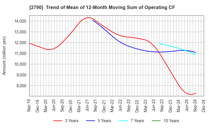 2790 NAFCO Co.,Ltd.: Trend of Mean of 12-Month Moving Sum of Operating CF