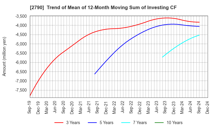 2790 NAFCO Co.,Ltd.: Trend of Mean of 12-Month Moving Sum of Investing CF