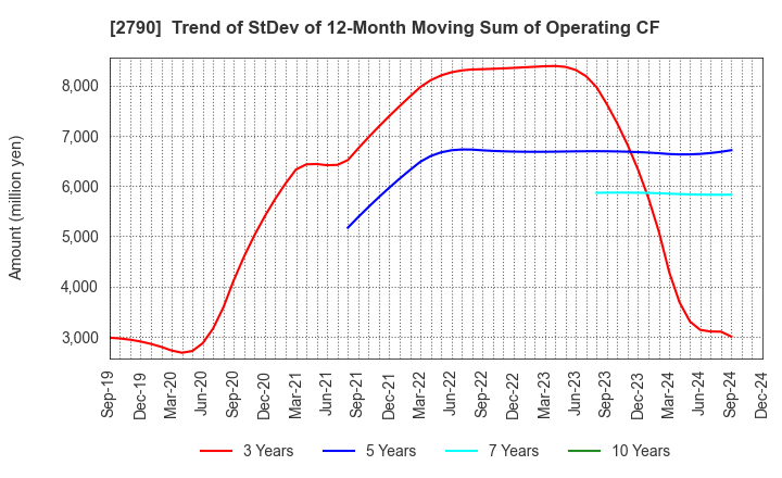 2790 NAFCO Co.,Ltd.: Trend of StDev of 12-Month Moving Sum of Operating CF