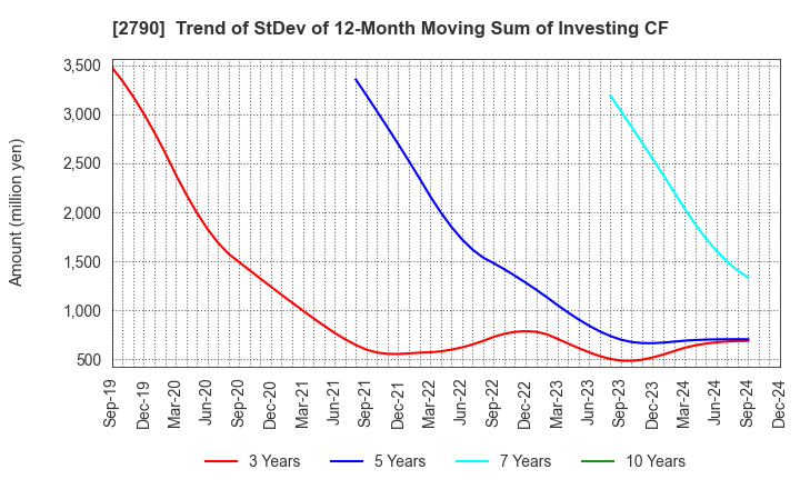 2790 NAFCO Co.,Ltd.: Trend of StDev of 12-Month Moving Sum of Investing CF