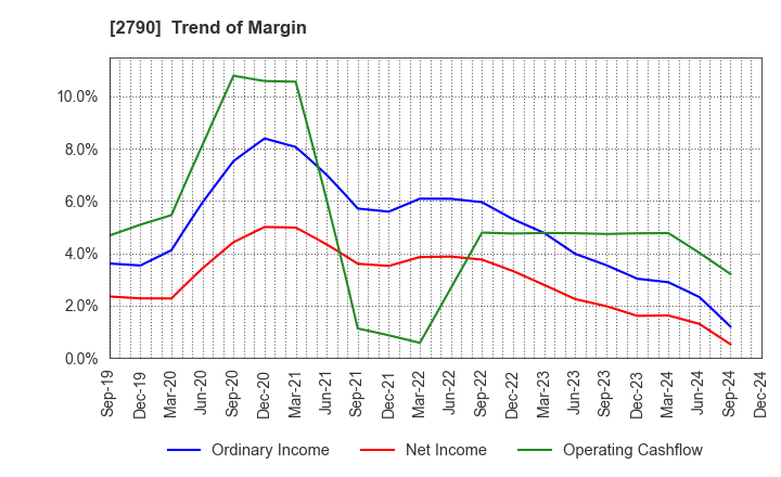 2790 NAFCO Co.,Ltd.: Trend of Margin