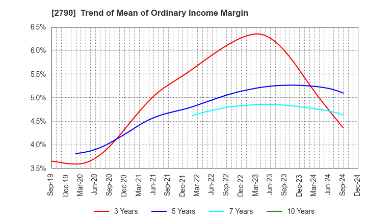 2790 NAFCO Co.,Ltd.: Trend of Mean of Ordinary Income Margin