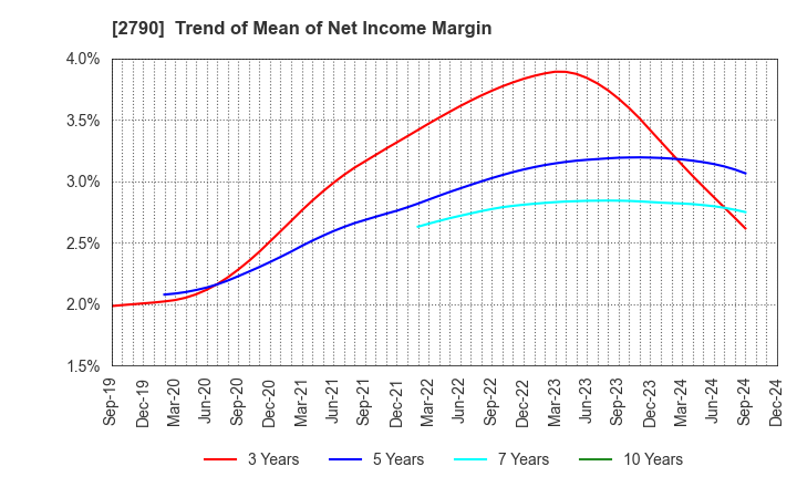 2790 NAFCO Co.,Ltd.: Trend of Mean of Net Income Margin