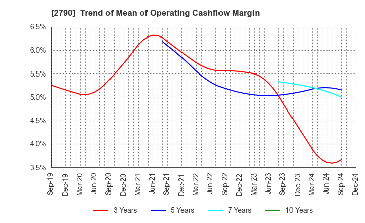 2790 NAFCO Co.,Ltd.: Trend of Mean of Operating Cashflow Margin