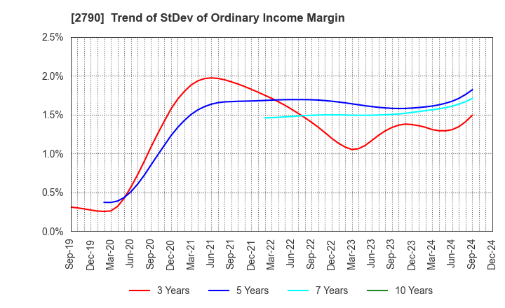 2790 NAFCO Co.,Ltd.: Trend of StDev of Ordinary Income Margin