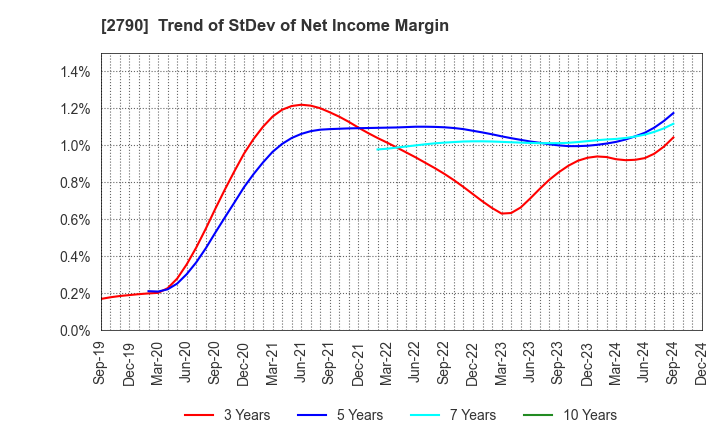 2790 NAFCO Co.,Ltd.: Trend of StDev of Net Income Margin