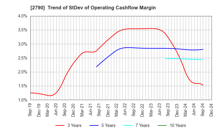 2790 NAFCO Co.,Ltd.: Trend of StDev of Operating Cashflow Margin