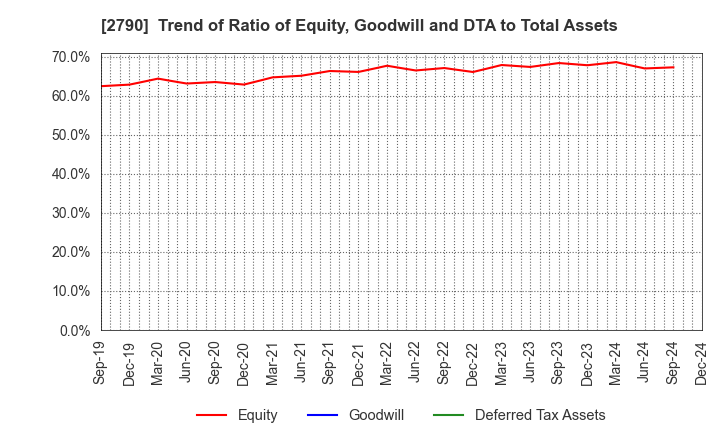 2790 NAFCO Co.,Ltd.: Trend of Ratio of Equity, Goodwill and DTA to Total Assets