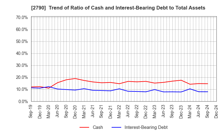 2790 NAFCO Co.,Ltd.: Trend of Ratio of Cash and Interest-Bearing Debt to Total Assets