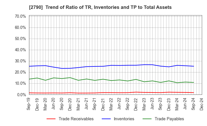 2790 NAFCO Co.,Ltd.: Trend of Ratio of TR, Inventories and TP to Total Assets