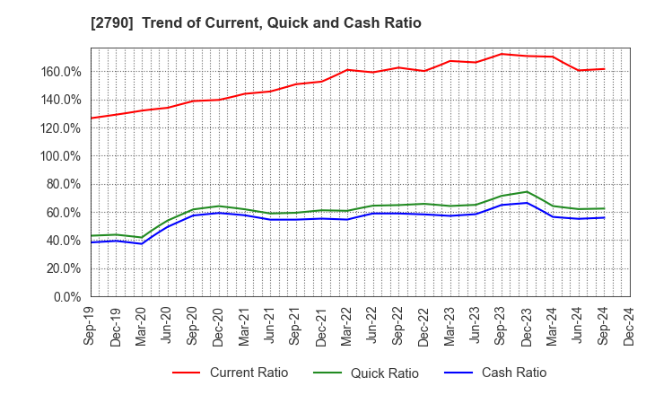 2790 NAFCO Co.,Ltd.: Trend of Current, Quick and Cash Ratio