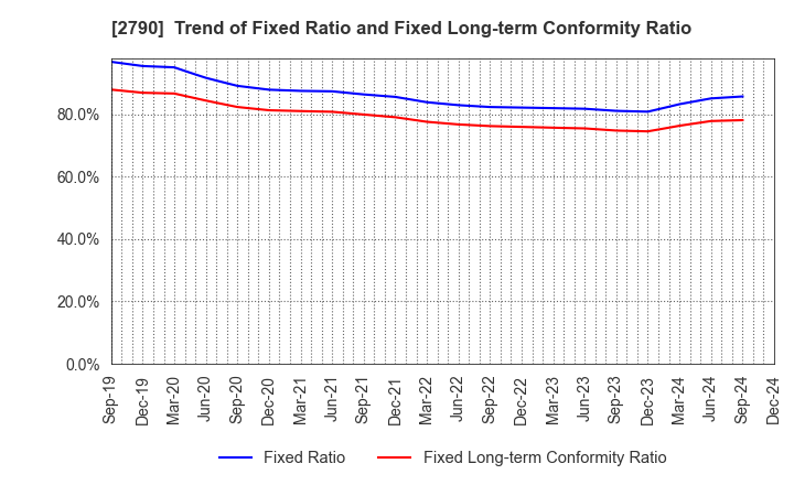 2790 NAFCO Co.,Ltd.: Trend of Fixed Ratio and Fixed Long-term Conformity Ratio