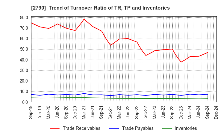 2790 NAFCO Co.,Ltd.: Trend of Turnover Ratio of TR, TP and Inventories