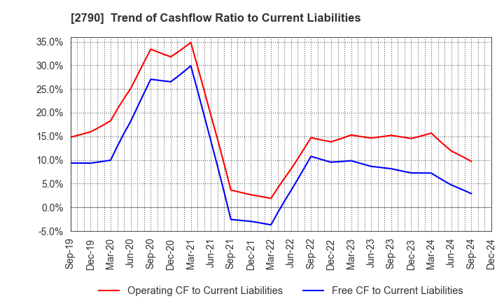 2790 NAFCO Co.,Ltd.: Trend of Cashflow Ratio to Current Liabilities