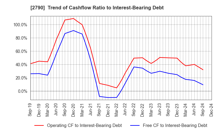 2790 NAFCO Co.,Ltd.: Trend of Cashflow Ratio to Interest-Bearing Debt