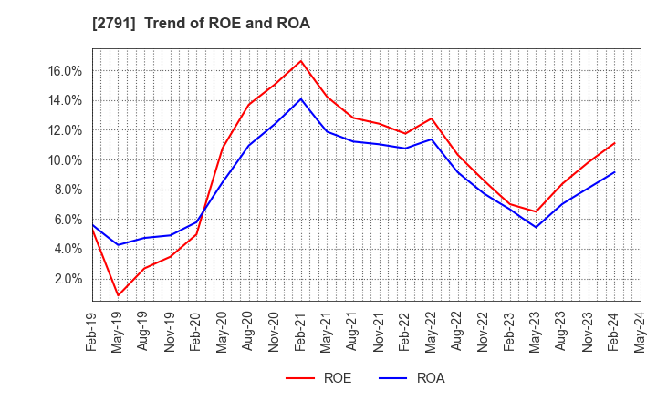 2791 DAIKOKUTENBUSSAN CO., LTD.: Trend of ROE and ROA