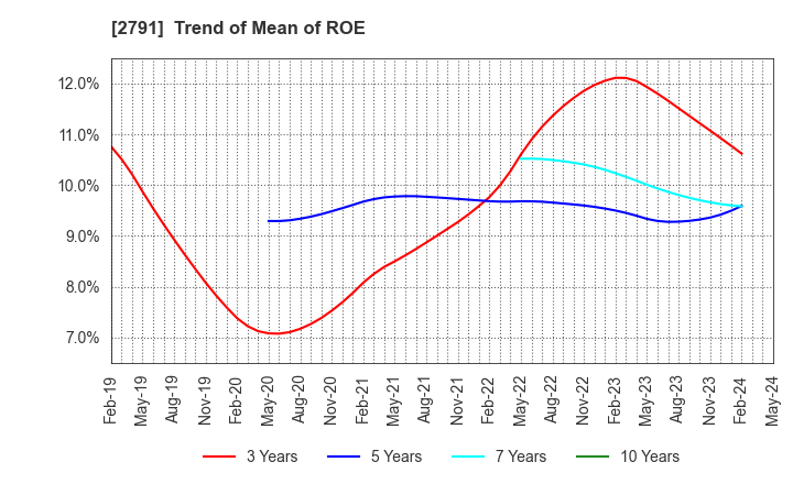 2791 DAIKOKUTENBUSSAN CO., LTD.: Trend of Mean of ROE
