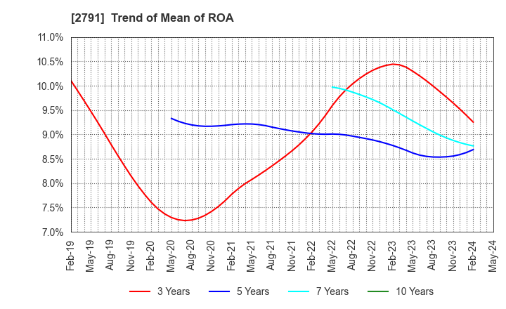2791 DAIKOKUTENBUSSAN CO., LTD.: Trend of Mean of ROA
