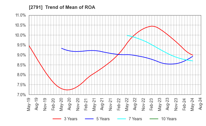 2791 DAIKOKUTENBUSSAN CO., LTD.: Trend of Mean of ROA