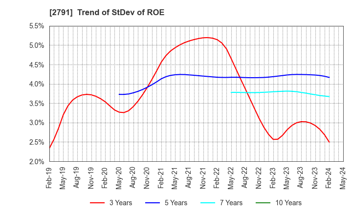 2791 DAIKOKUTENBUSSAN CO., LTD.: Trend of StDev of ROE