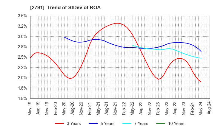 2791 DAIKOKUTENBUSSAN CO., LTD.: Trend of StDev of ROA