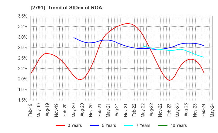 2791 DAIKOKUTENBUSSAN CO., LTD.: Trend of StDev of ROA