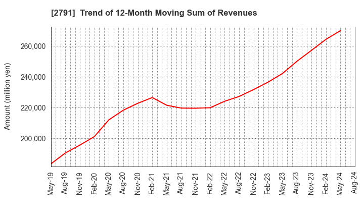 2791 DAIKOKUTENBUSSAN CO., LTD.: Trend of 12-Month Moving Sum of Revenues