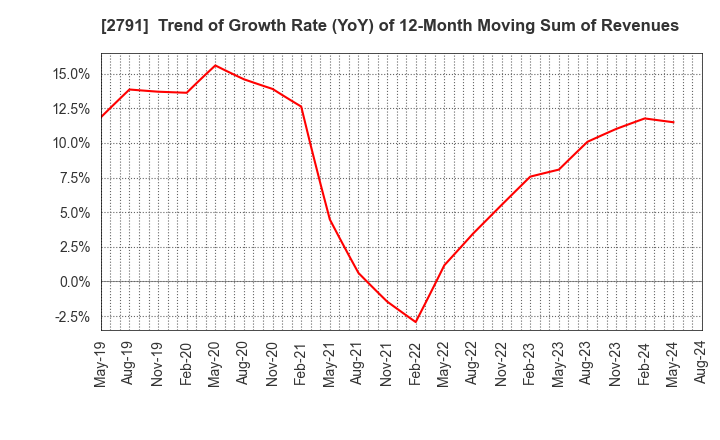 2791 DAIKOKUTENBUSSAN CO., LTD.: Trend of Growth Rate (YoY) of 12-Month Moving Sum of Revenues