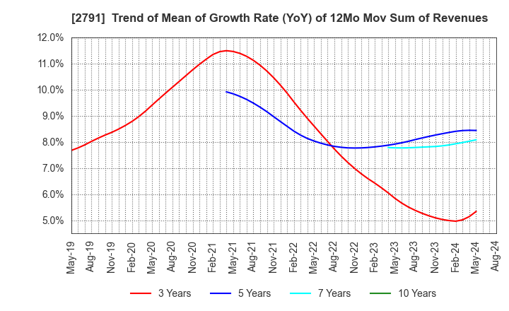 2791 DAIKOKUTENBUSSAN CO., LTD.: Trend of Mean of Growth Rate (YoY) of 12Mo Mov Sum of Revenues