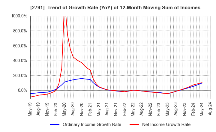 2791 DAIKOKUTENBUSSAN CO., LTD.: Trend of Growth Rate (YoY) of 12-Month Moving Sum of Incomes