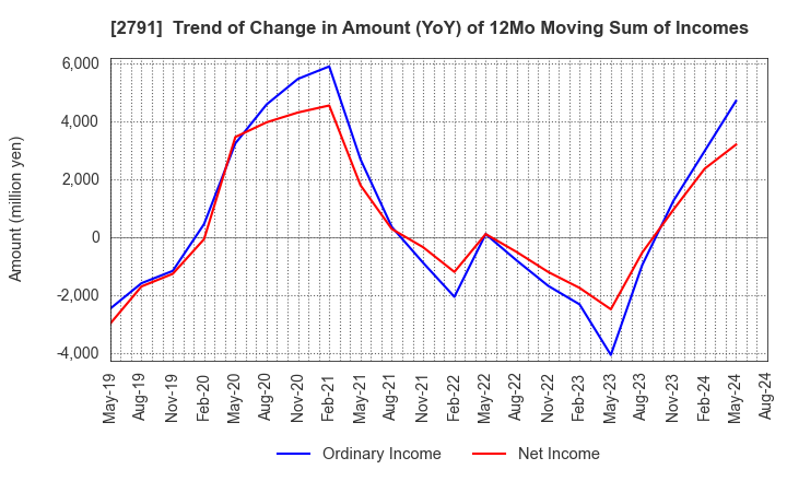 2791 DAIKOKUTENBUSSAN CO., LTD.: Trend of Change in Amount (YoY) of 12Mo Moving Sum of Incomes