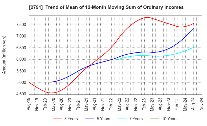 2791 DAIKOKUTENBUSSAN CO., LTD.: Trend of Mean of 12-Month Moving Sum of Ordinary Incomes