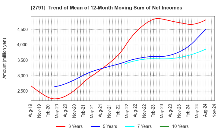 2791 DAIKOKUTENBUSSAN CO., LTD.: Trend of Mean of 12-Month Moving Sum of Net Incomes