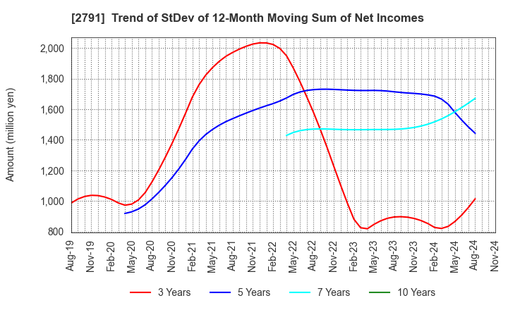 2791 DAIKOKUTENBUSSAN CO., LTD.: Trend of StDev of 12-Month Moving Sum of Net Incomes