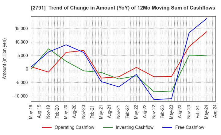 2791 DAIKOKUTENBUSSAN CO., LTD.: Trend of Change in Amount (YoY) of 12Mo Moving Sum of Cashflows