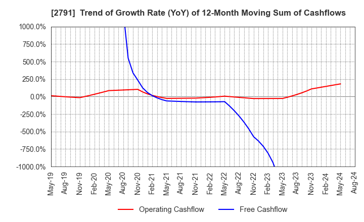 2791 DAIKOKUTENBUSSAN CO., LTD.: Trend of Growth Rate (YoY) of 12-Month Moving Sum of Cashflows