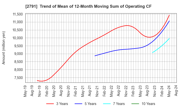 2791 DAIKOKUTENBUSSAN CO., LTD.: Trend of Mean of 12-Month Moving Sum of Operating CF