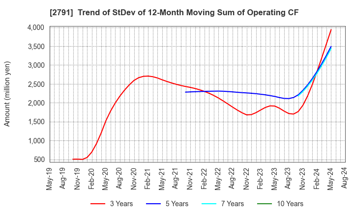 2791 DAIKOKUTENBUSSAN CO., LTD.: Trend of StDev of 12-Month Moving Sum of Operating CF