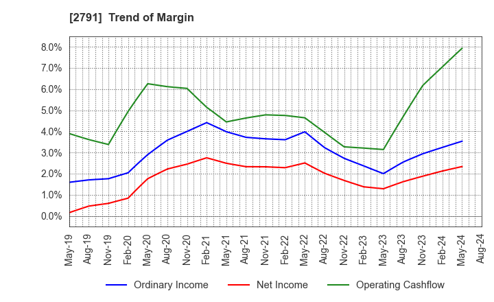 2791 DAIKOKUTENBUSSAN CO., LTD.: Trend of Margin