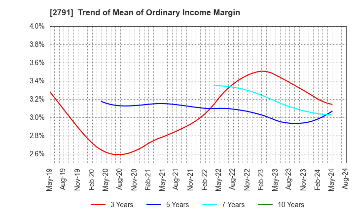 2791 DAIKOKUTENBUSSAN CO., LTD.: Trend of Mean of Ordinary Income Margin