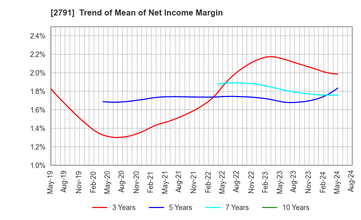 2791 DAIKOKUTENBUSSAN CO., LTD.: Trend of Mean of Net Income Margin