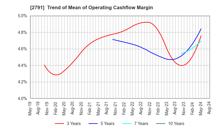 2791 DAIKOKUTENBUSSAN CO., LTD.: Trend of Mean of Operating Cashflow Margin