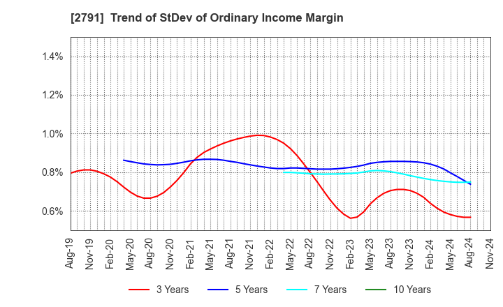 2791 DAIKOKUTENBUSSAN CO., LTD.: Trend of StDev of Ordinary Income Margin