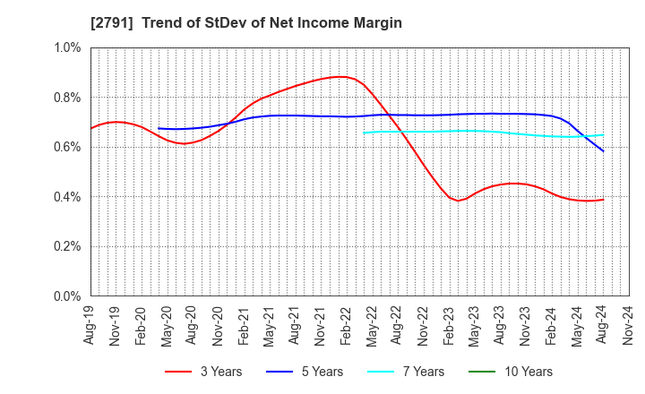 2791 DAIKOKUTENBUSSAN CO., LTD.: Trend of StDev of Net Income Margin