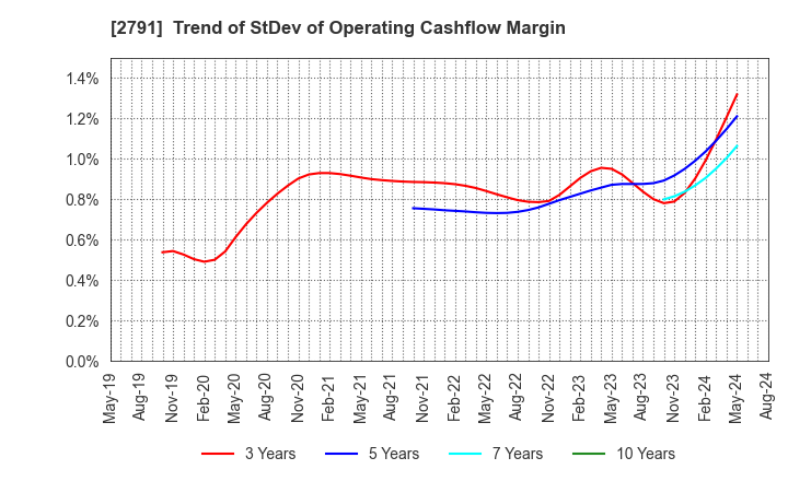 2791 DAIKOKUTENBUSSAN CO., LTD.: Trend of StDev of Operating Cashflow Margin